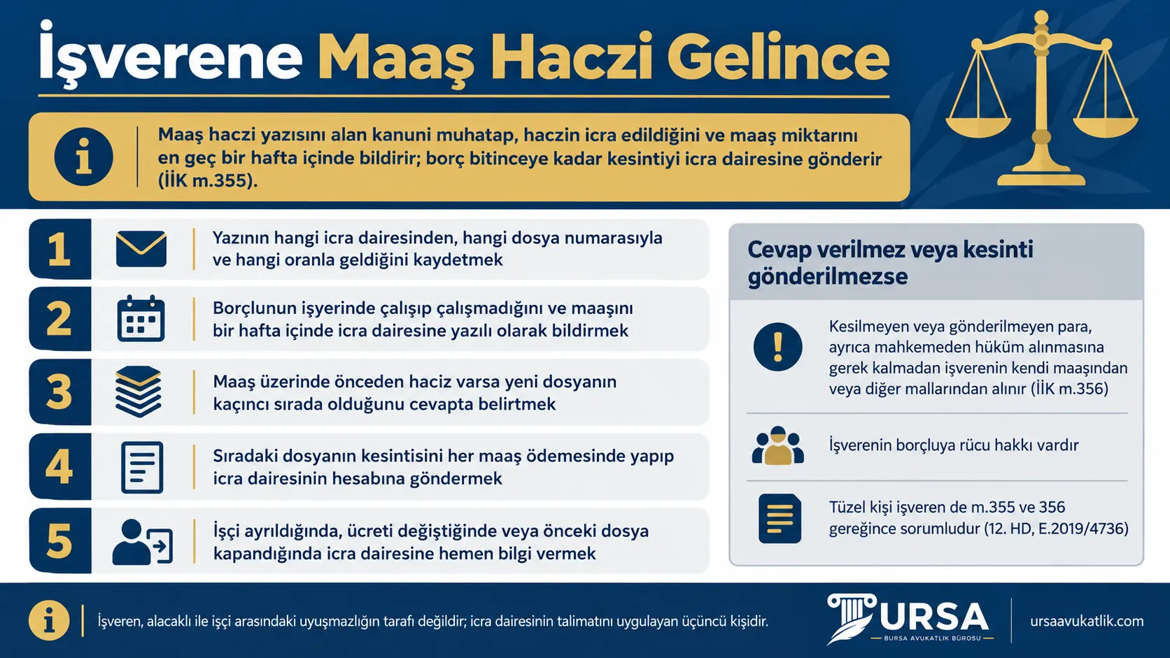 Maaş haczi yazısı alan işverenin bir hafta içinde cevap verme, sırayı bildirme ve her ay kesinti gönderme yükümlülüğünü ve cevap vermezse sorumluluğunu gösteren şema
