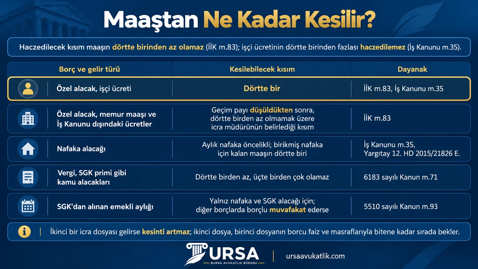 Özel alacak, nafaka, kamu alacağı ve emekli aylığı için maaştan kesilebilecek kısmı ve kanuni dayanağını gösteren şema
