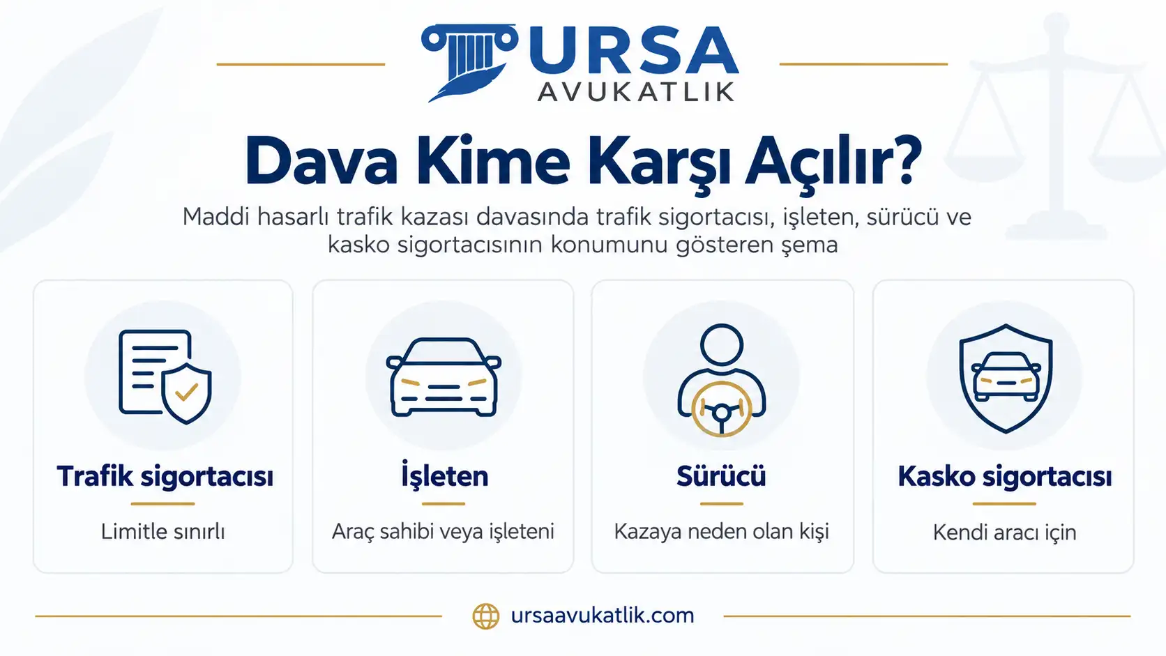 Maddi hasarlı trafik kazası davasında trafik sigortacısı, işleten, sürücü ve kasko sigortacısının konumunu gösteren şema