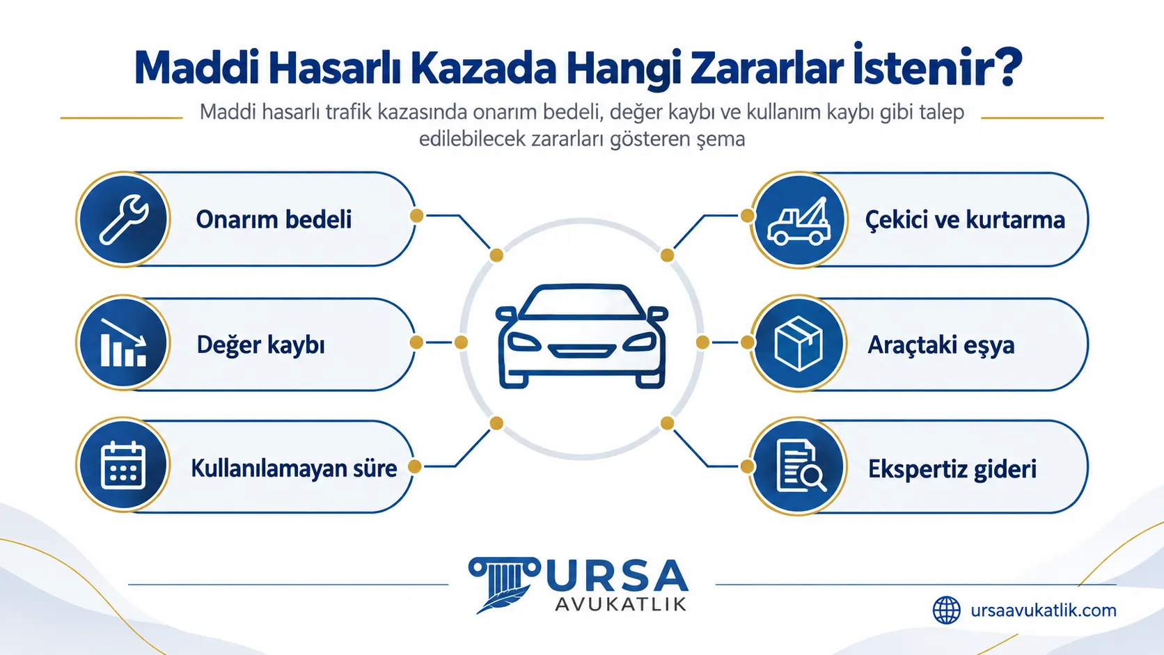 Maddi hasarlı trafik kazasında onarım bedeli, değer kaybı ve kullanım kaybı gibi talep edilebilecek zararları gösteren şema