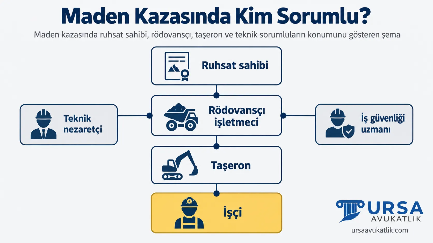 Maden kazasında ruhsat sahibi, rödovansçı, taşeron ve teknik sorumluların konumunu gösteren şema