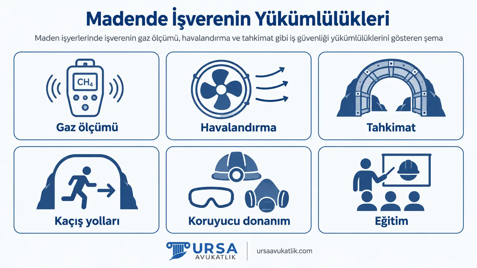 Maden işyerlerinde işverenin gaz ölçümü, havalandırma ve tahkimat gibi iş güvenliği yükümlülüklerini gösteren şema