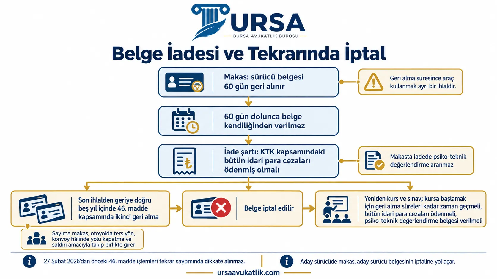 Makas nedeniyle 60 gün geri alınan sürücü belgesinin iade şartını ve beş yıl içinde ikinci geri almada belgenin iptal edildiğini gösteren şema