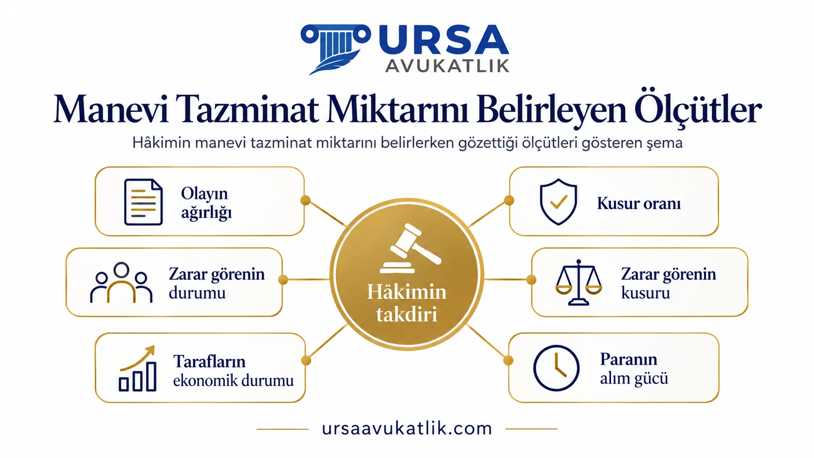 Hâkimin manevi tazminat miktarını belirlerken gözettiği ölçütleri gösteren şema