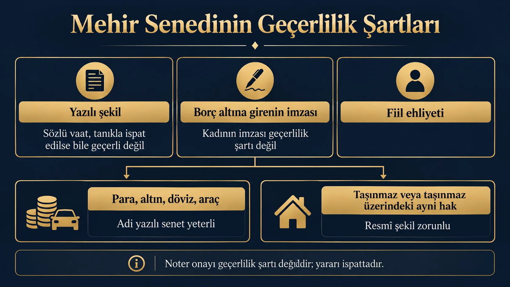 Mehir senedinin geçerliliği için yazılı şekil, imza ve fiil ehliyeti şartlarını ve taşınmazda resmî şekil gerektiğini gösteren şema