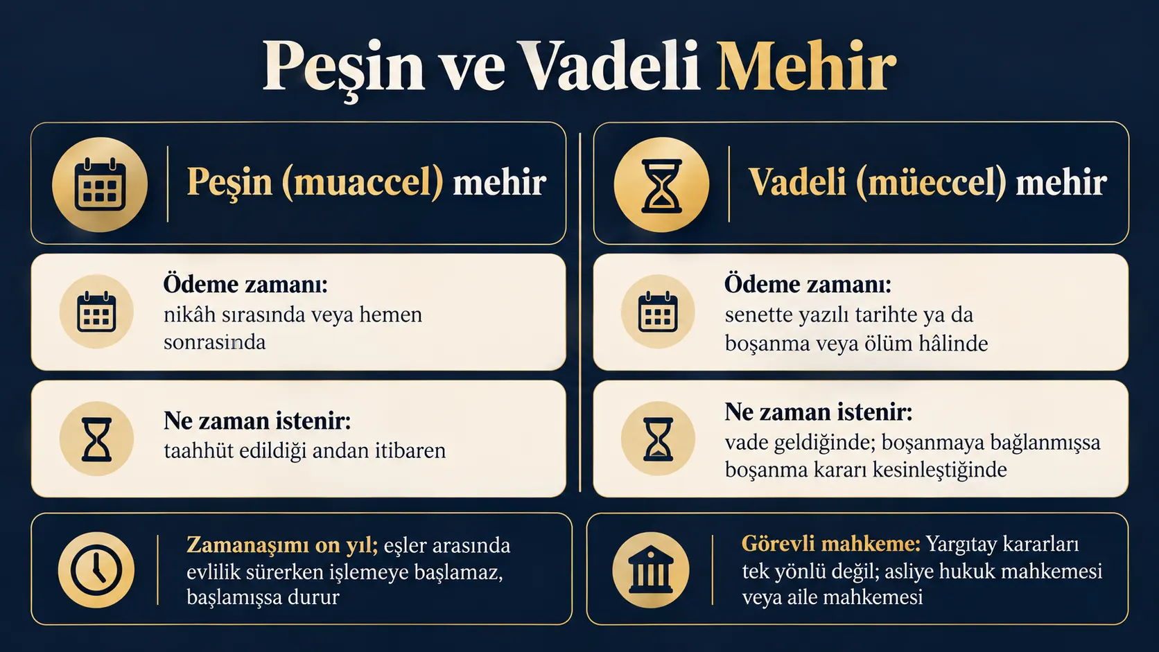Peşin ve vadeli mehrin ne zaman istenebileceğini, zamanaşımını ve görevli mahkeme tartışmasını gösteren şema