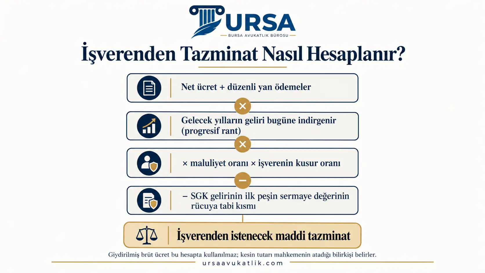 Meslek hastalığında işverenden istenecek maddi tazminatın net ücret, maluliyet ve kusur oranı ile SGK gelirinin düşülmesiyle bulunduğunu gösteren şema