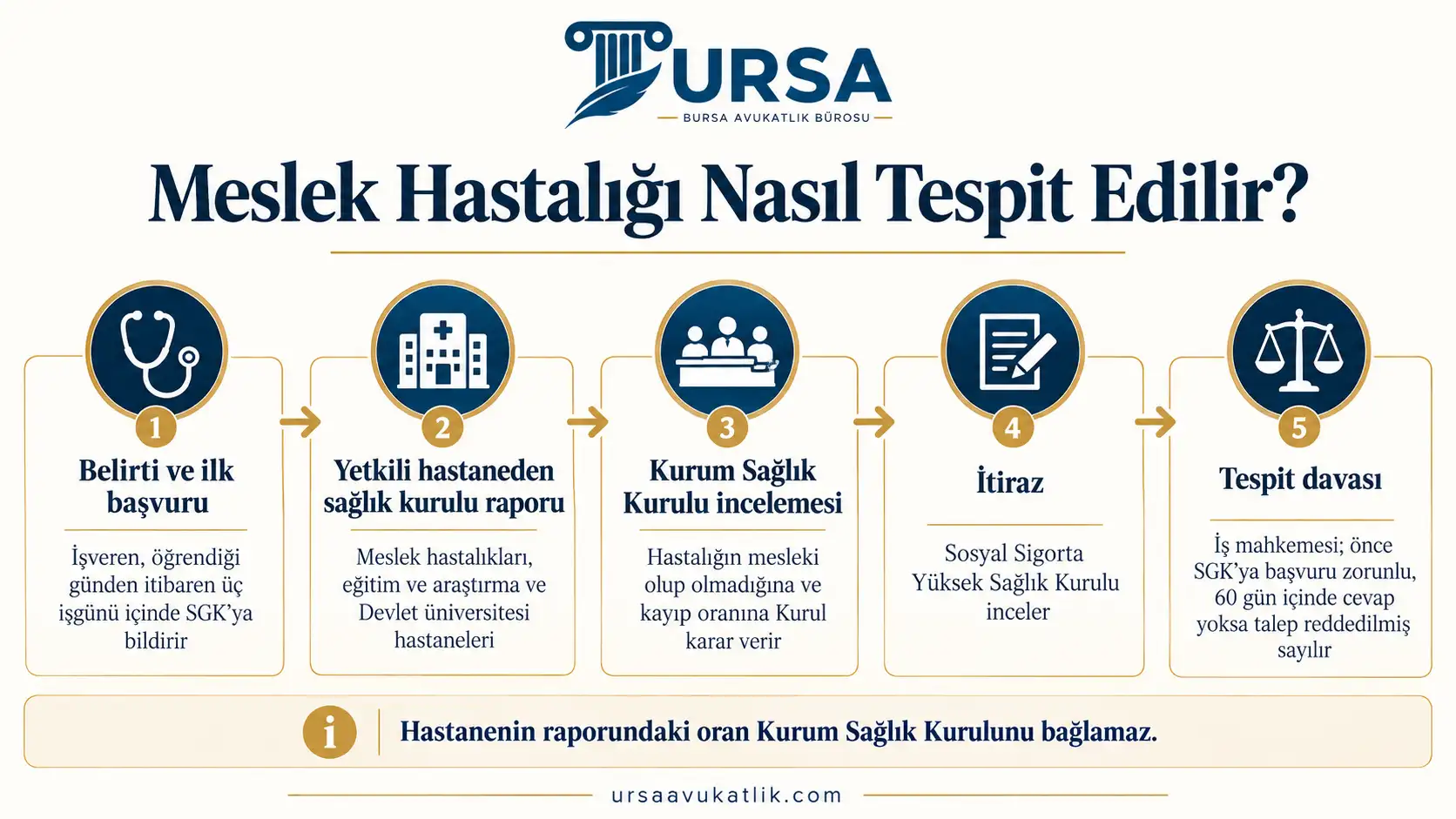 Meslek hastalığının ilk başvurudan hastane raporu, Kurum Sağlık Kurulu, itiraz ve tespit davasına kadar tespit adımlarını gösteren şema