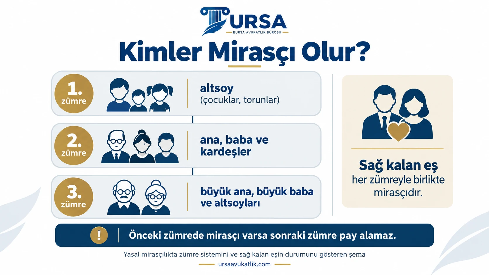 Yasal mirasçılıkta zümre sistemini ve sağ kalan eşin durumunu gösteren şema
