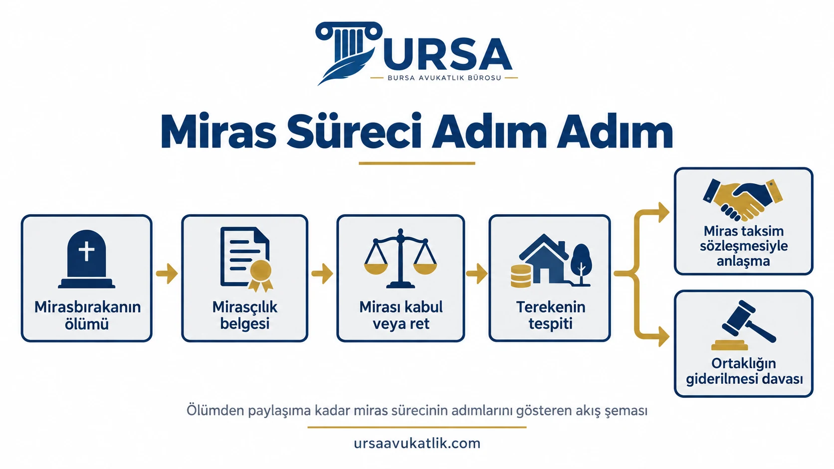 Ölümden paylaşıma kadar miras sürecinin adımlarını gösteren akış şeması