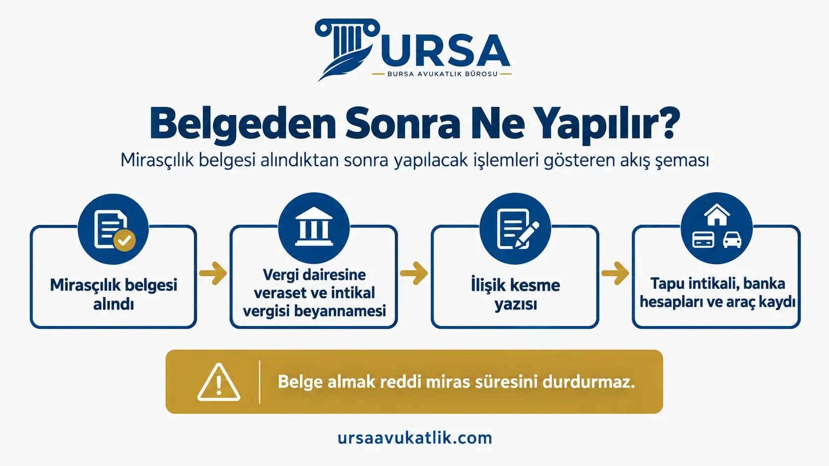 Mirasçılık belgesi alındıktan sonra yapılacak işlemleri gösteren akış şeması