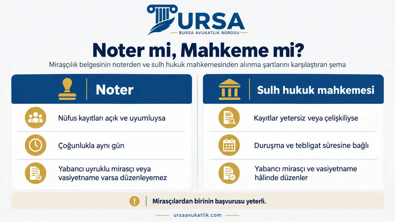 Mirasçılık belgesinin noterden ve sulh hukuk mahkemesinden alınma şartlarını karşılaştıran şema