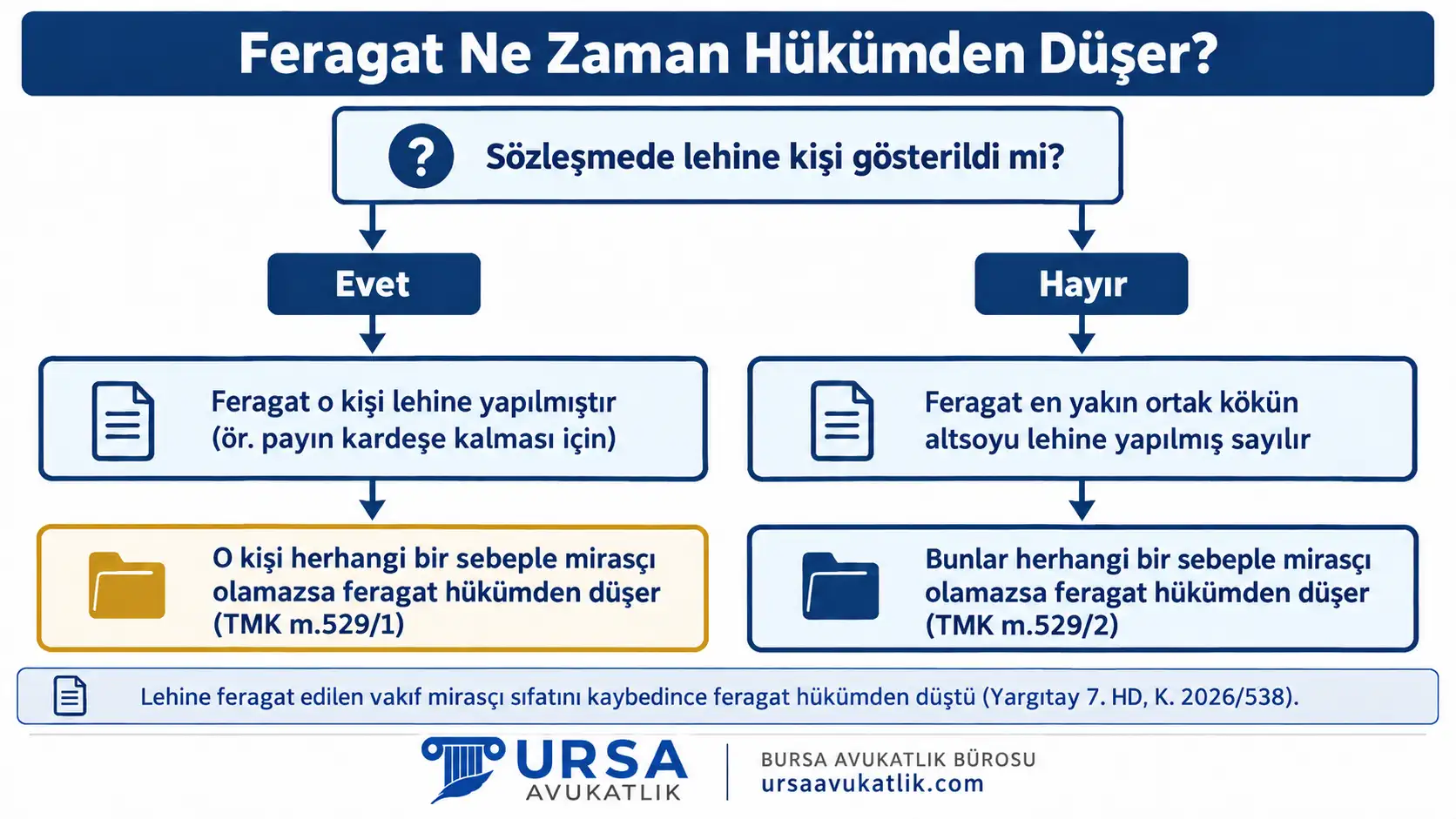 Mirastan feragatte lehine kişi gösterilmişse o kişinin, gösterilmemişse en yakın ortak kökün altsoyunun mirasçı olamaması hâlinde feragatin hükümden düştüğünü gösteren şema