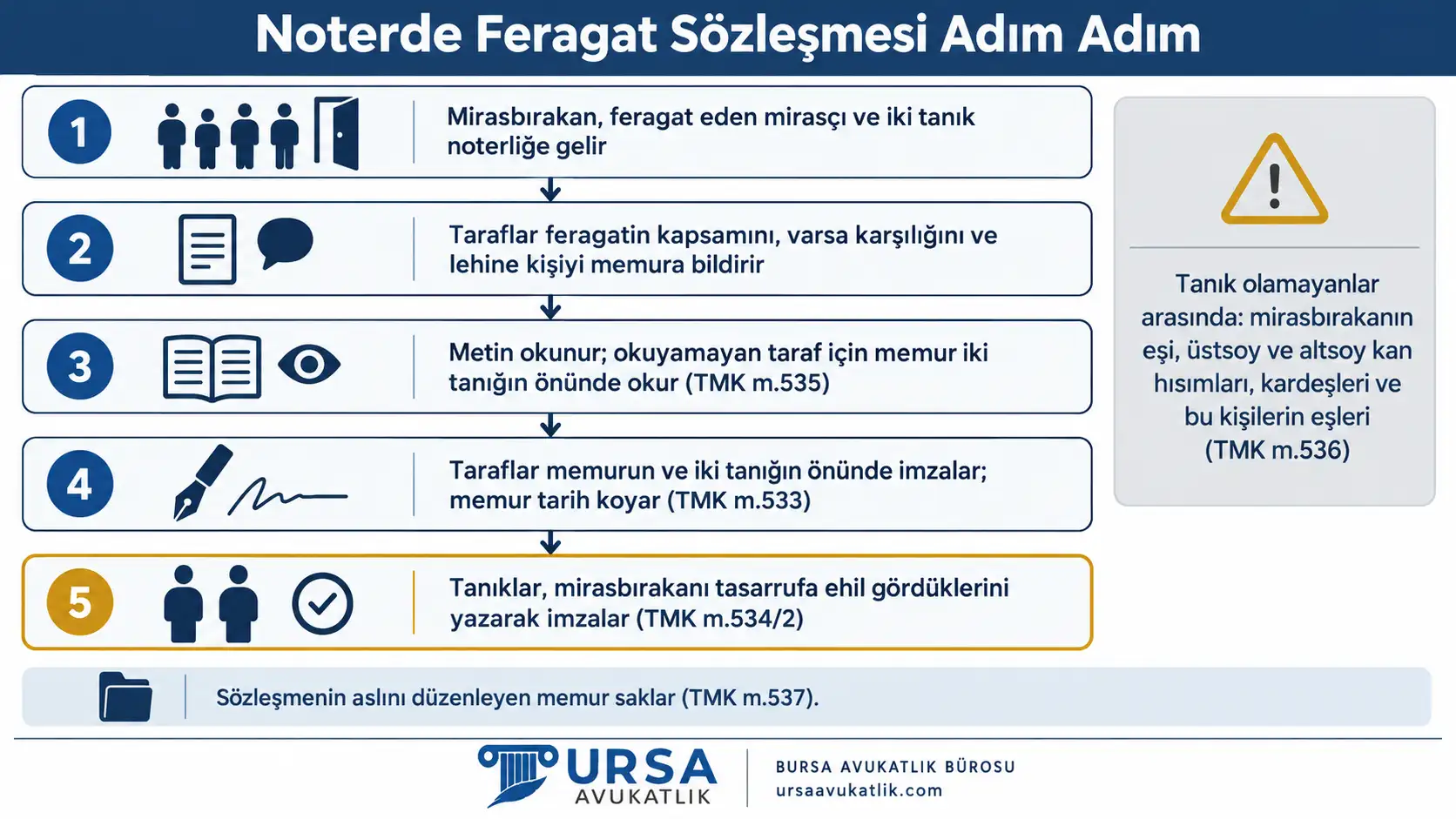 Mirastan feragat sözleşmesinin noterde mirasbırakan, mirasçı ve iki tanıkla düzenlenmesi, okunması, imzalanması ve tanıkların beyanını gösteren adım şeması