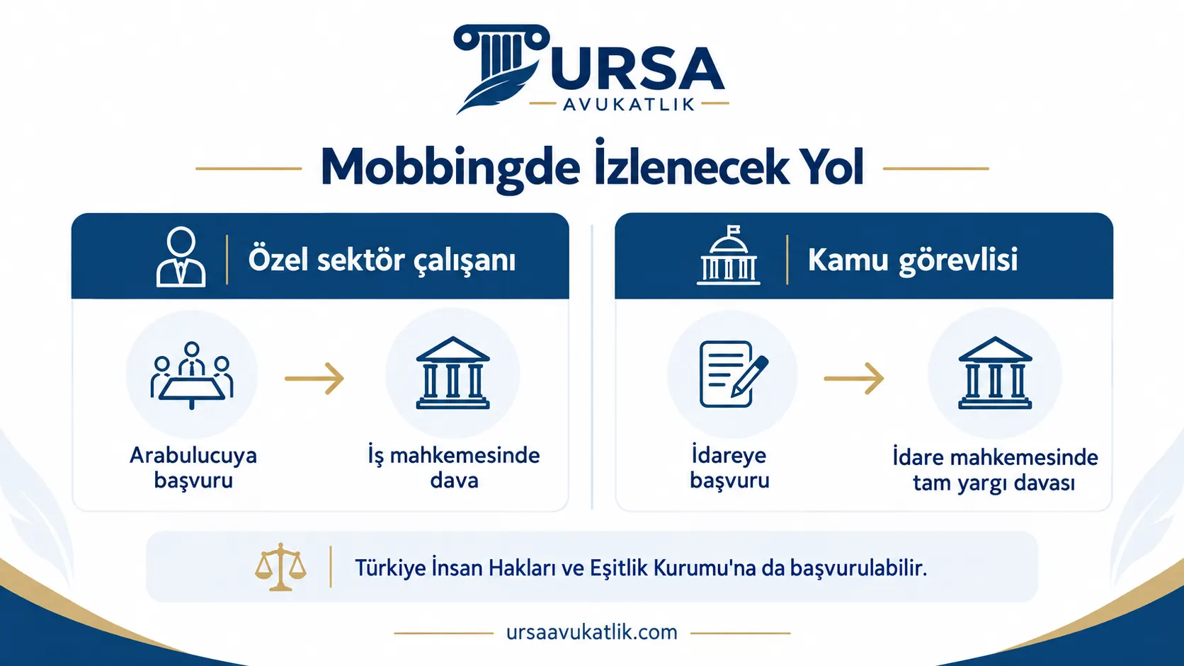 Özel sektör çalışanı ve kamu görevlisi için mobbingde izlenecek yolu karşılaştıran şema