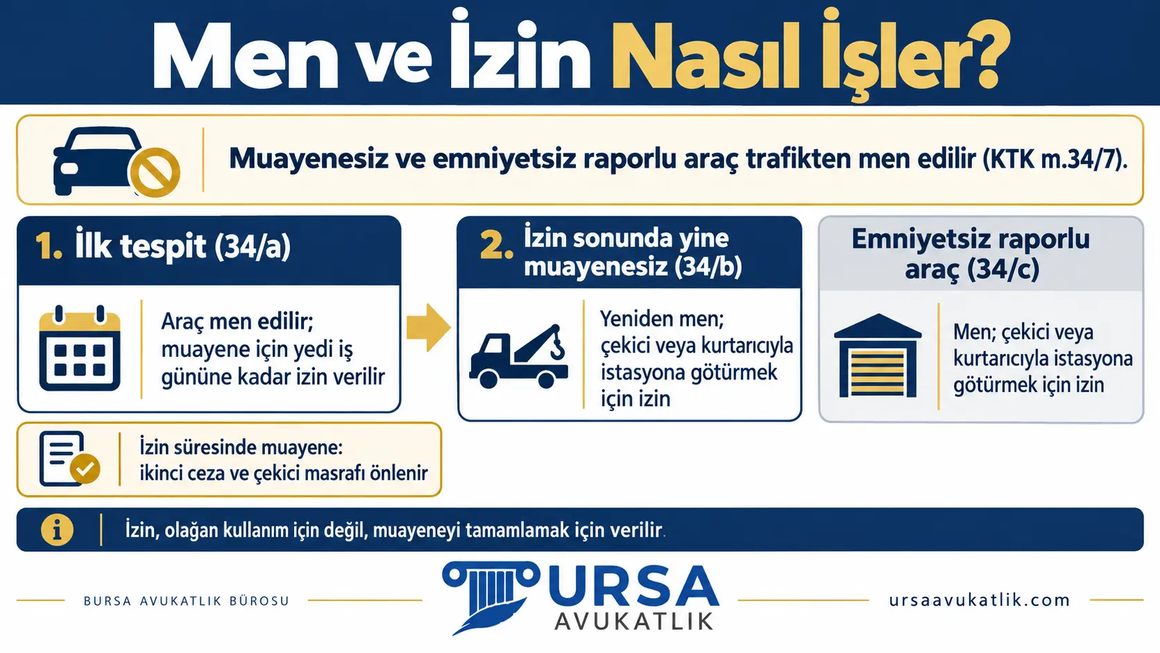 Muayenesiz aracın ilk tespitte men edilip yedi iş gününe kadar izin verildiğini, izin sonunda ve emniyetsiz raporda çekici veya kurtarıcıyla istasyona götürmek için izin verildiğini gösteren şema