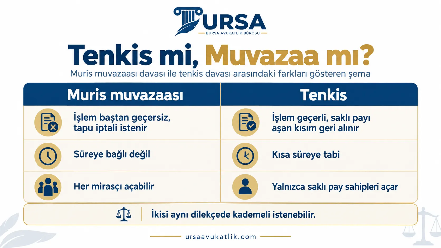 Muris muvazaası davası ile tenkis davası arasındaki farkları gösteren şema