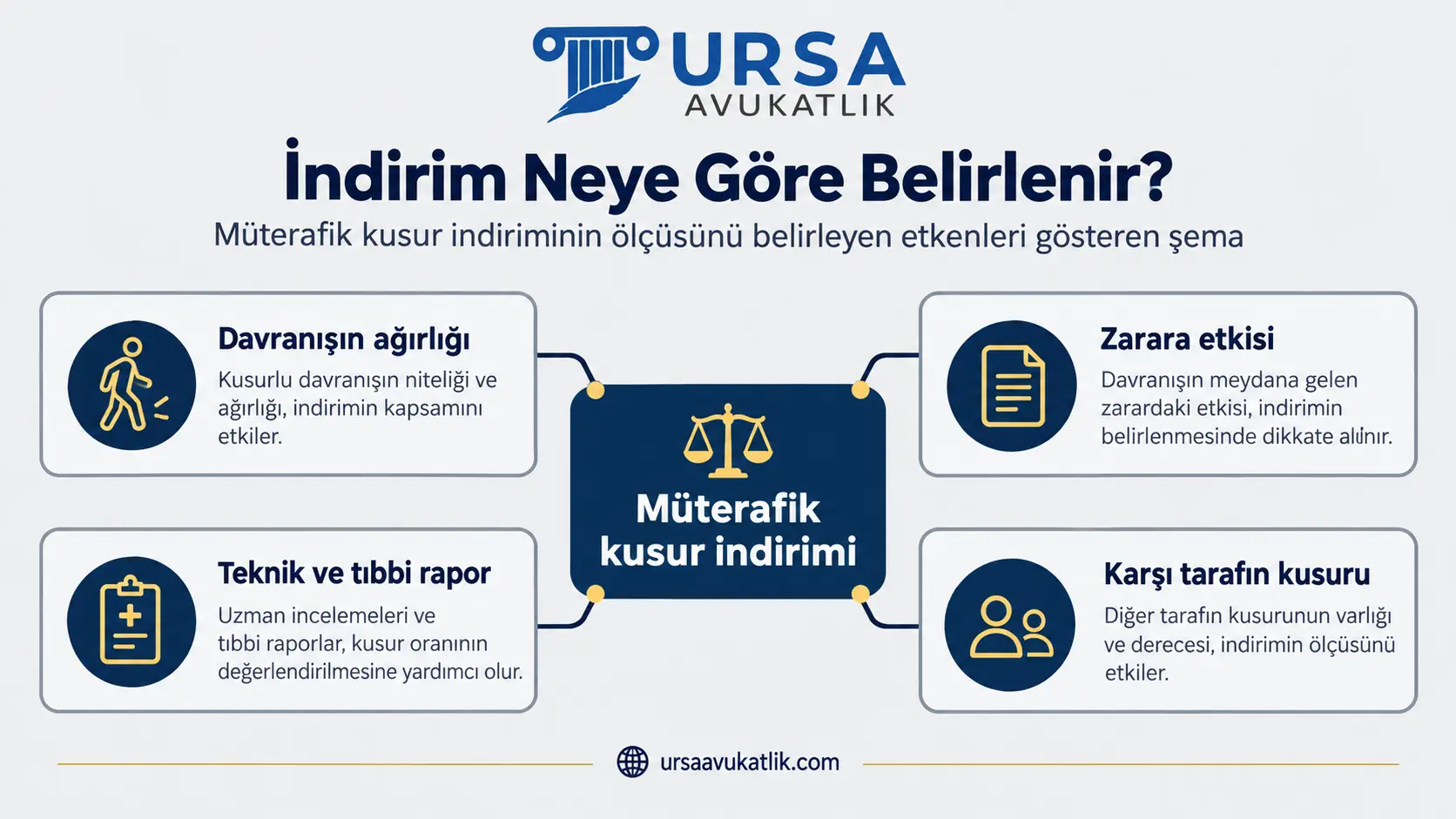 Müterafik kusur indiriminin ölçüsünü belirleyen etkenleri gösteren şema