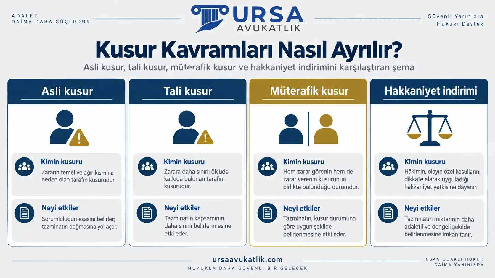 Asli kusur, tali kusur, müterafik kusur ve hakkaniyet indirimini karşılaştıran şema