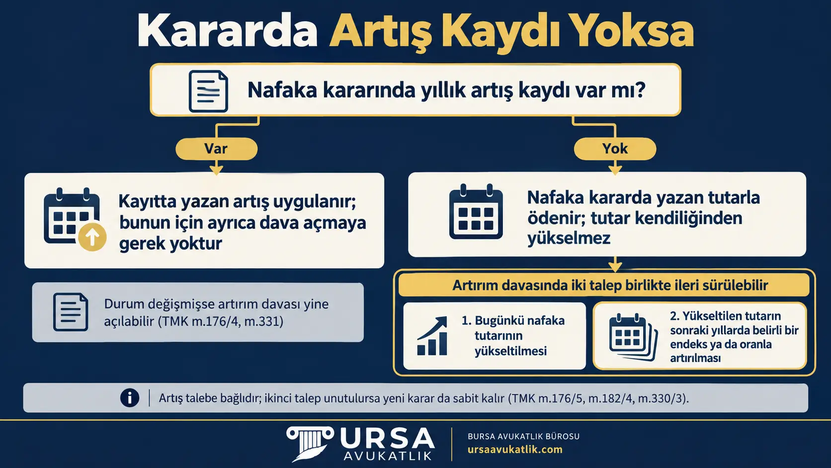 Nafaka kararında yıllık artış kaydı varsa artışın kendiliğinden uygulandığını, yoksa artırım davasında hem tutarın yükseltilmesinin hem de sonraki yıllar için endeksli artışın istenmesi gerektiğini gösteren şema