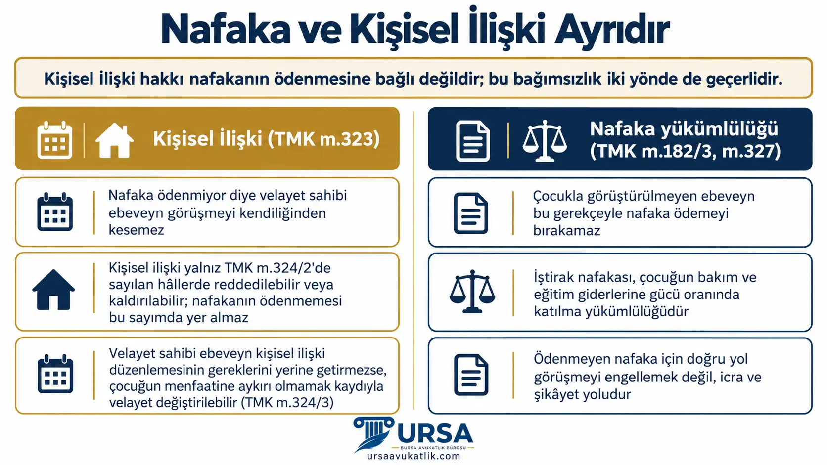 Nafakanın ödenmemesinin çocukla kişisel ilişkiyi kaldırmadığını, görüştürülmemenin de nafaka borcunu ortadan kaldırmadığını gösteren iki sütunlu şema