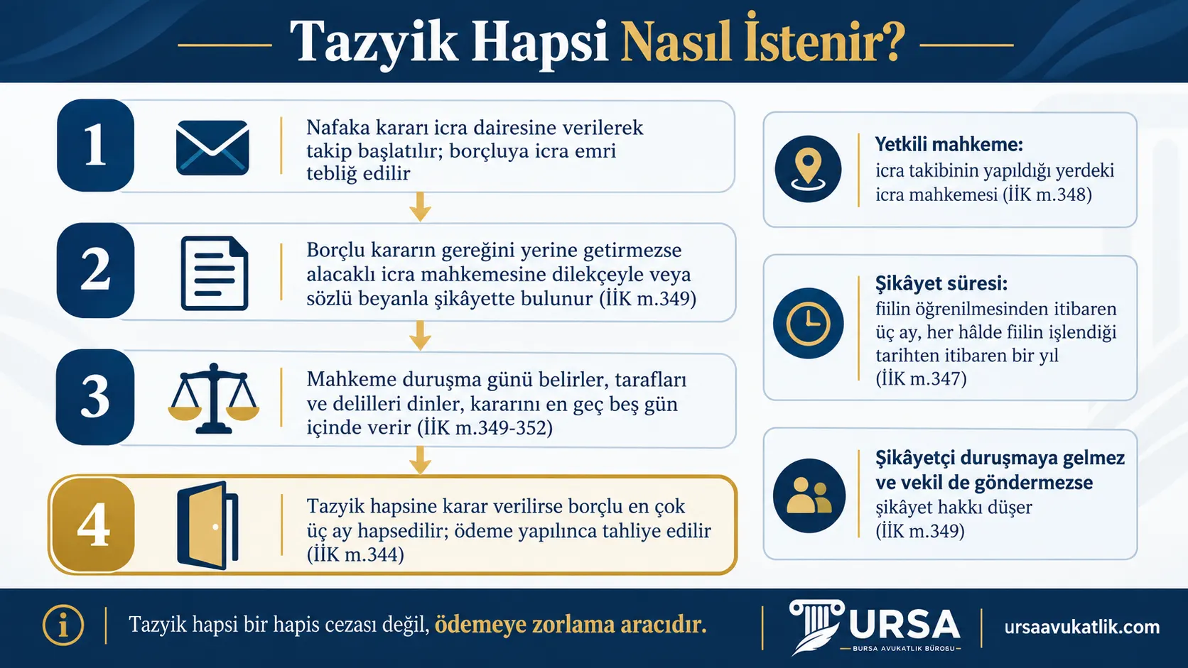Ödenmeyen nafaka için icra takibinden icra mahkemesine şikâyete, beş gün içinde verilen karara ve en çok üç aylık tazyik hapsine uzanan adımları ve şikâyet süresini gösteren şema