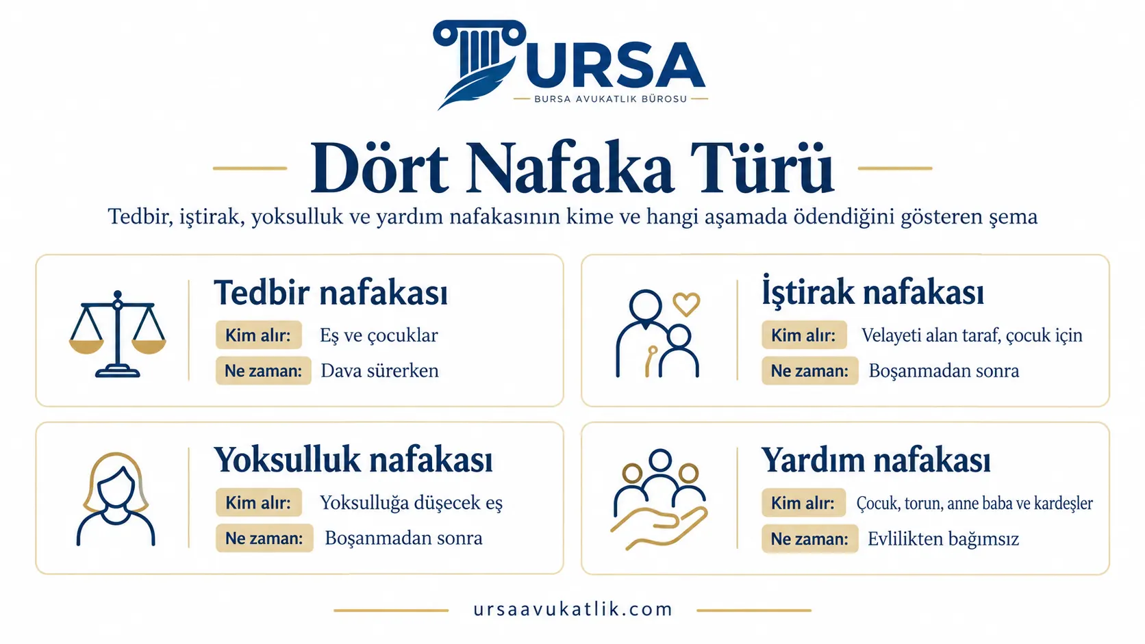 Tedbir, iştirak, yoksulluk ve yardım nafakasının kime ve hangi aşamada ödendiğini gösteren şema