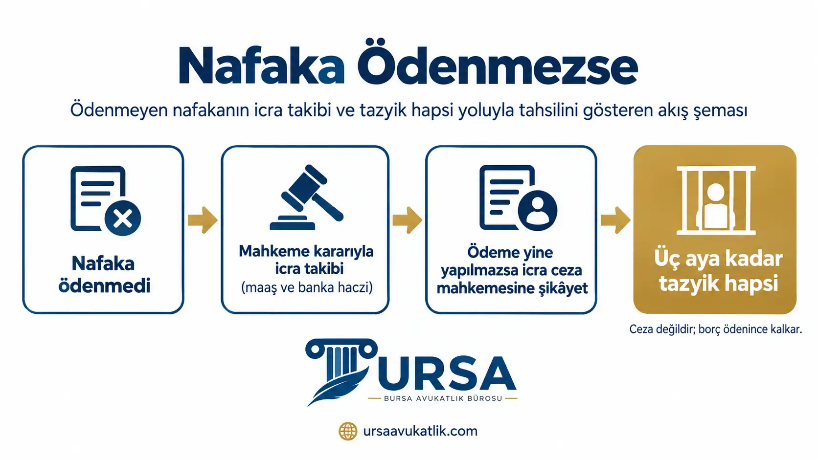 Ödenmeyen nafakanın icra takibi ve tazyik hapsi yoluyla tahsilini gösteren akış şeması