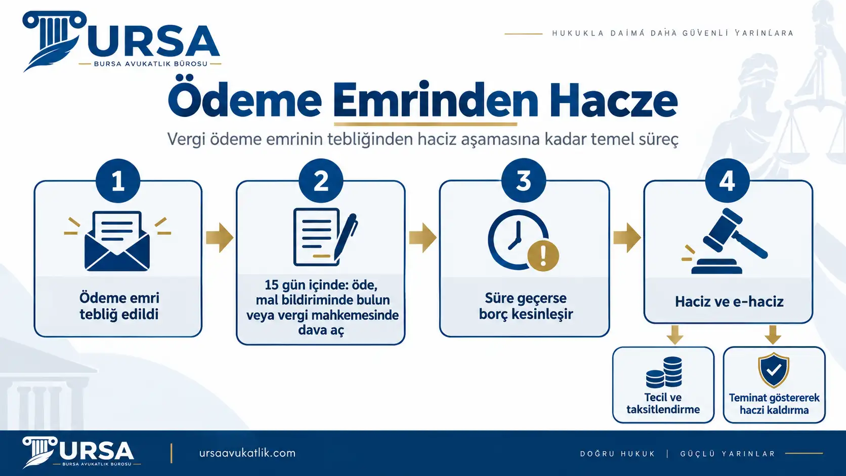 Ödeme emrinin tebliğinden haciz aşamasına kadar süreci ve borçlunun seçeneklerini gösteren akış şeması