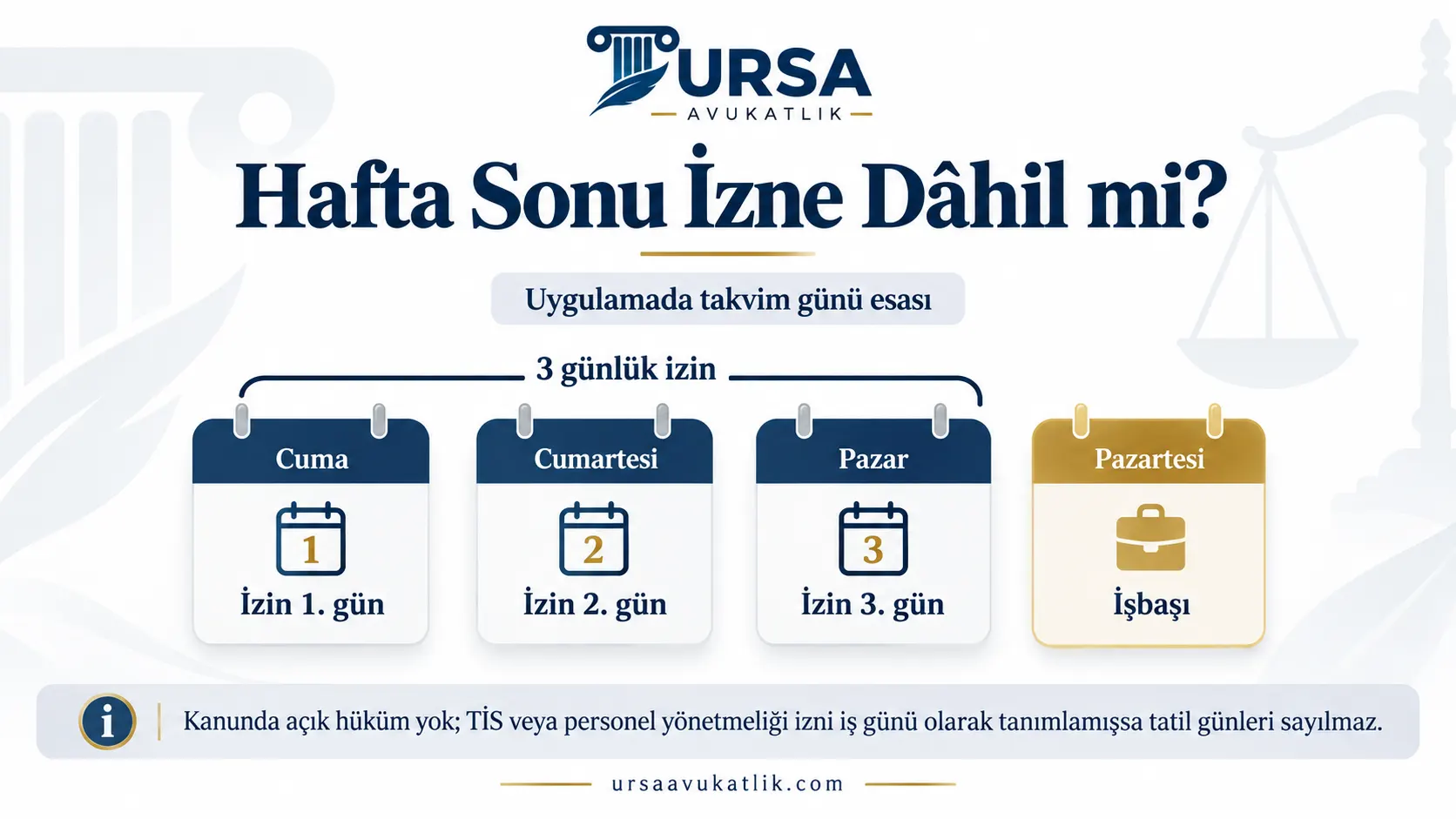 Cuma günü başlayan üç günlük ölüm izninin cumartesi ve pazarı kapsadığını, işçinin pazartesi işbaşı yaptığını gösteren şema