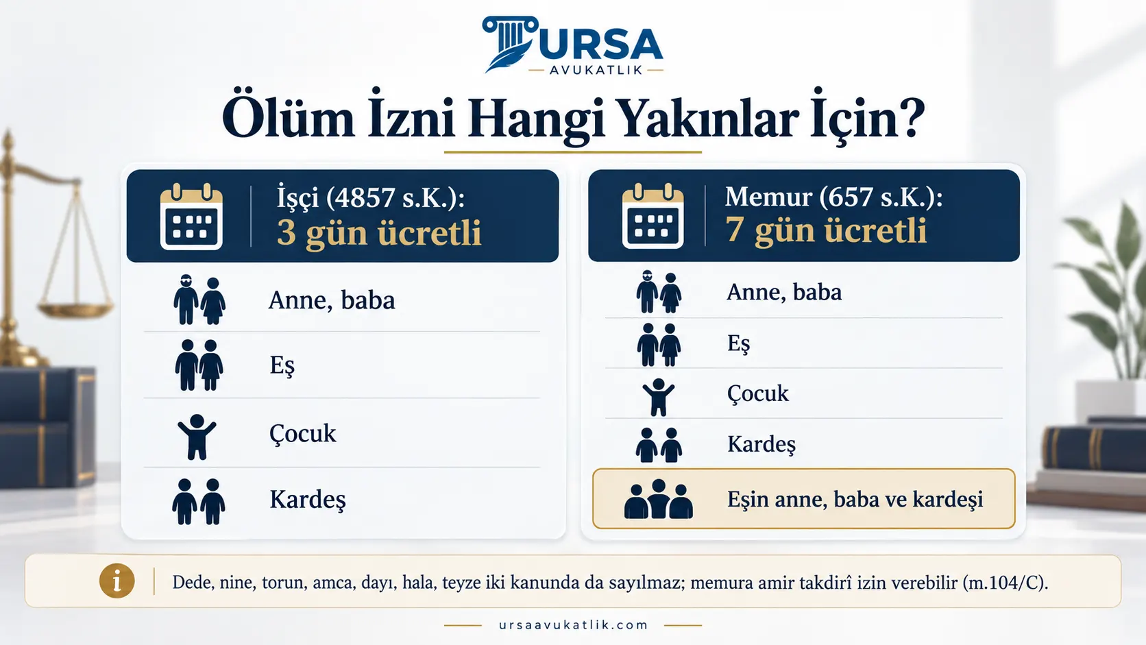 İşçide üç gün, memurda yedi gün ücretli ölüm izni doğuran yakınları karşılaştıran şema