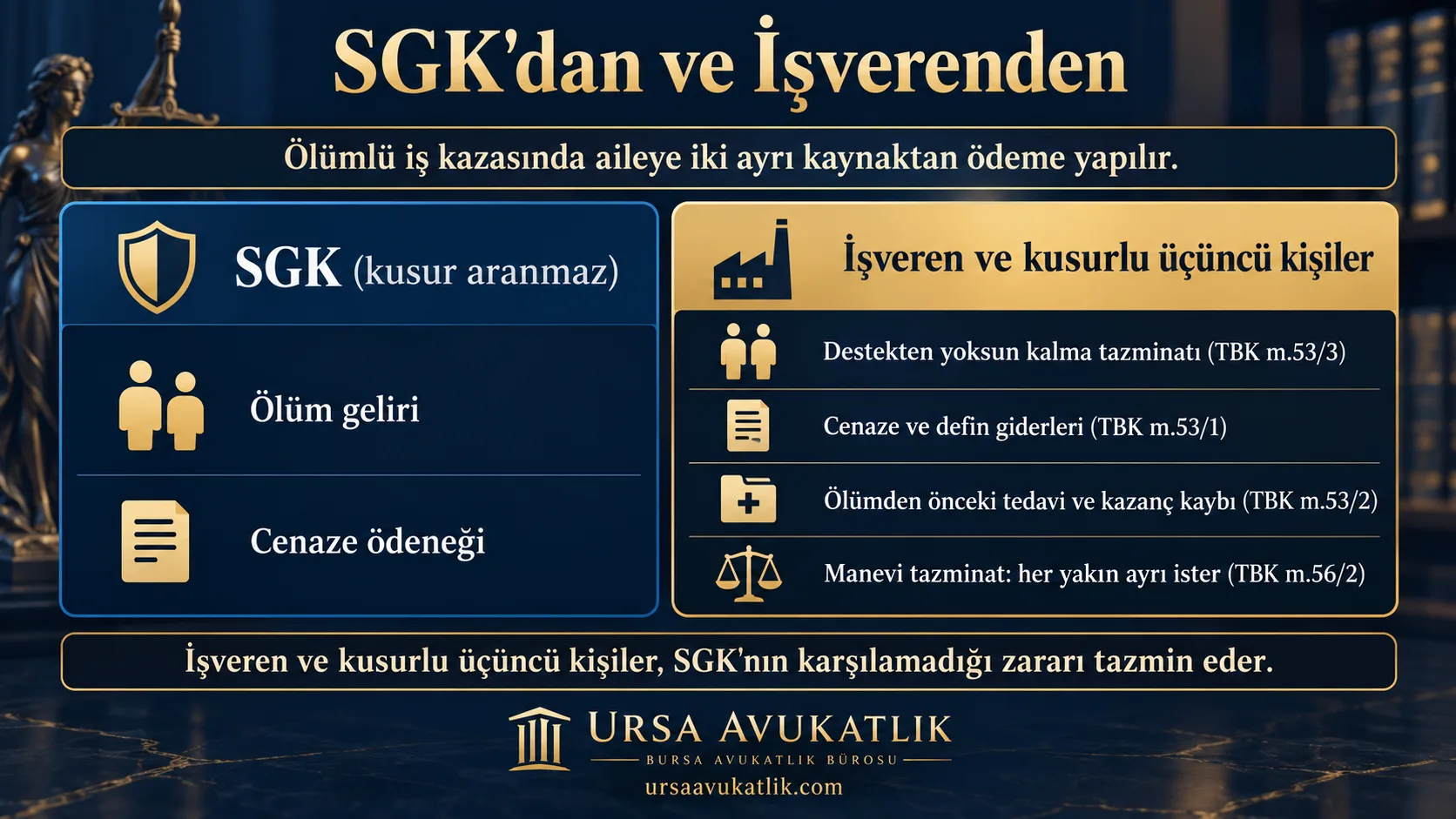 Ölümlü iş kazasında SGK'nın kusur aramadan bağladığı ölüm geliri ve cenaze ödeneği ile işverenden ve kusurlu üçüncü kişilerden istenen tazminat kalemlerini ayıran şema