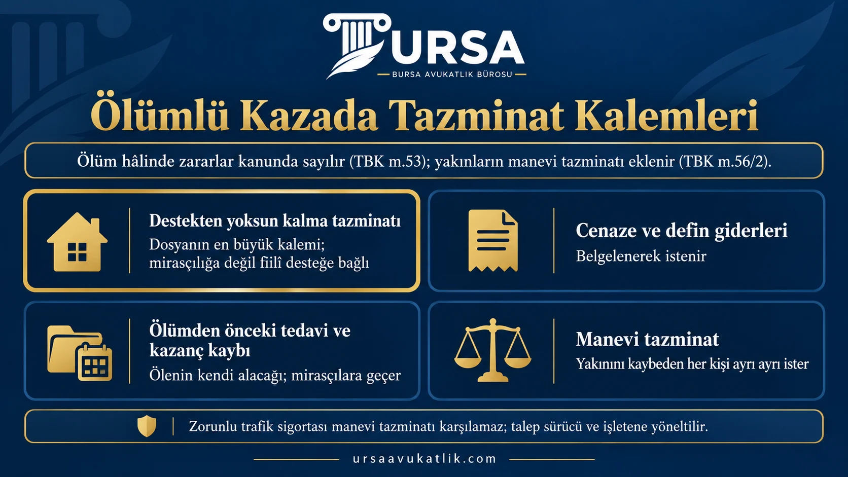 Ölümlü trafik kazasında destekten yoksun kalma tazminatı, cenaze ve defin giderleri, ölümden önceki tedavi ve kazanç kaybı ile manevi tazminat kalemlerini ve trafik sigortasının manevi tazminatı karşılamadığını gösteren şema