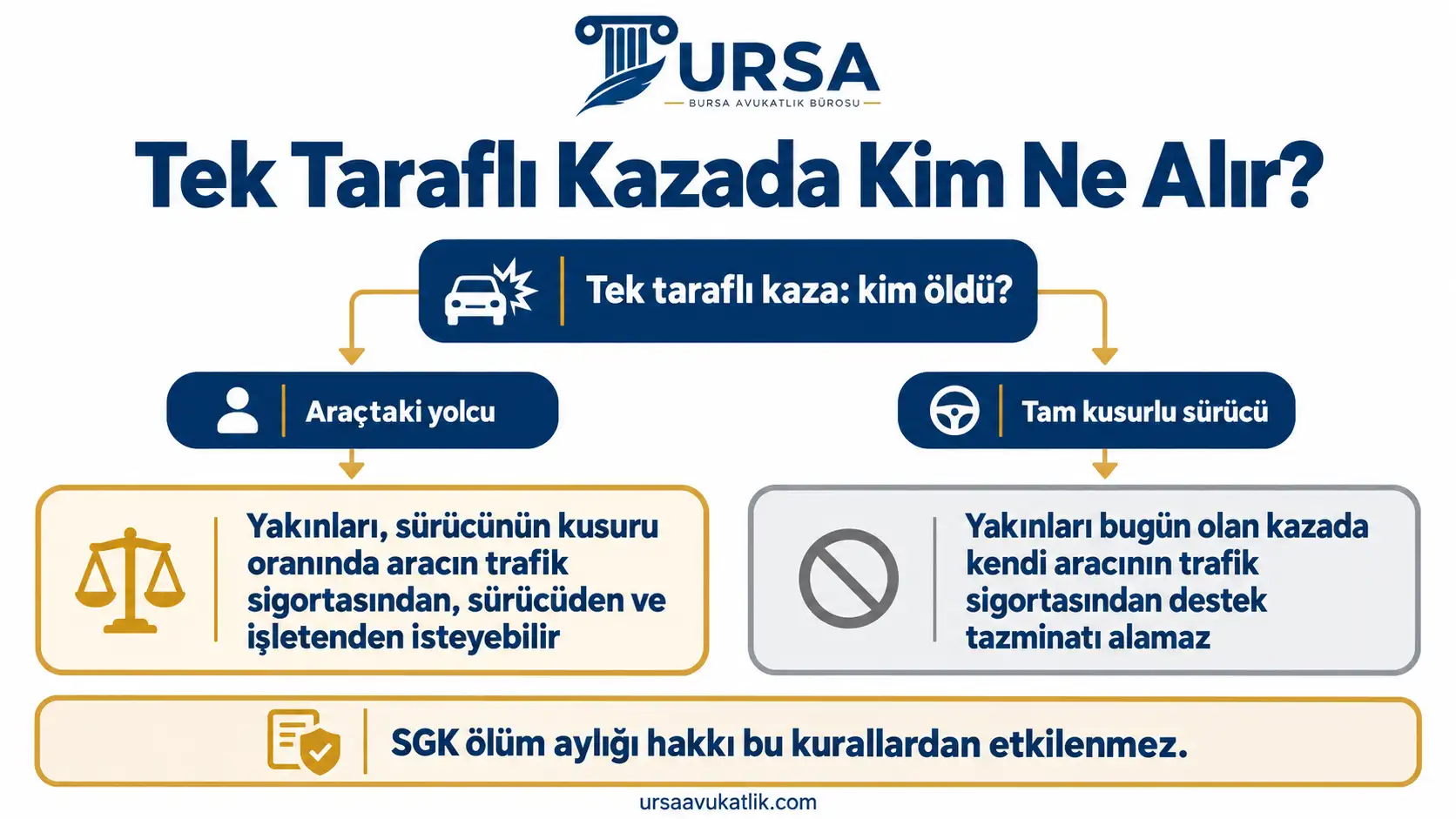 Tek taraflı ölümlü kazada yolcunun ve tam kusurlu sürücünün yakınlarının tazminat durumunu gösteren şema