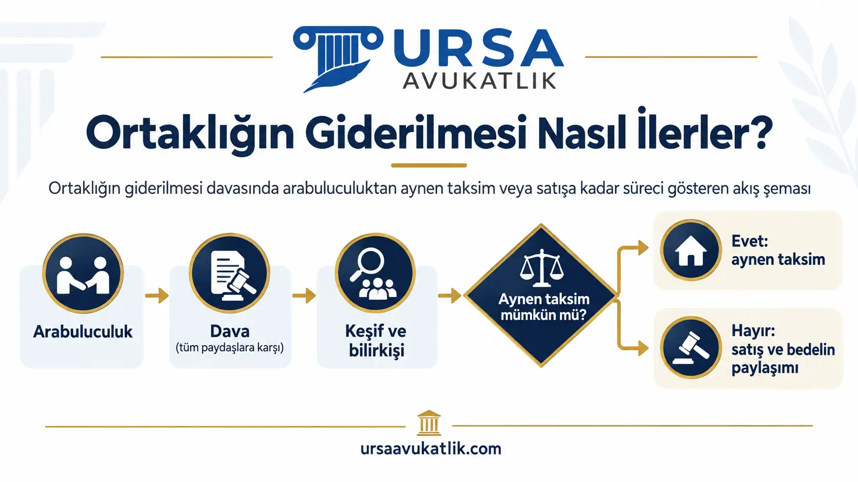 Ortaklığın giderilmesi davasında arabuluculuktan aynen taksim veya satışa kadar süreci gösteren akış şeması