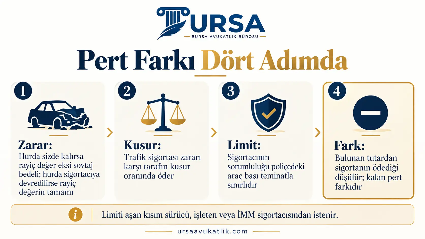 Pert farkının zarar, kusur, teminat limiti ve sigorta ödemesi adımlarıyla nasıl bulunduğunu gösteren şema