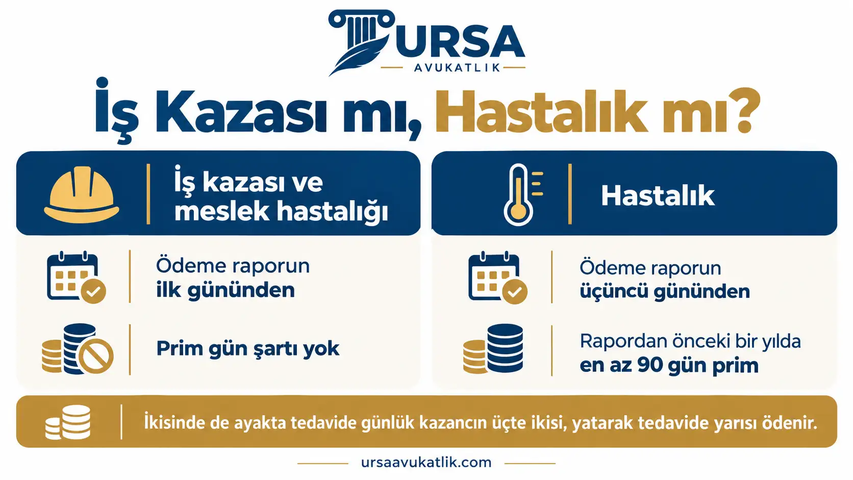 İş kazası ve hastalık raporunda rapor parasının başlangıç günü ve prim şartını karşılaştıran şema