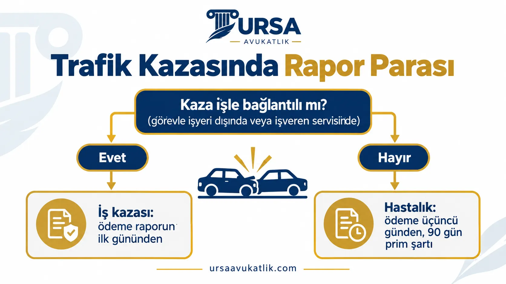 Trafik kazasının iş kazası mı hastalık mı sayıldığına göre rapor parasının farkını gösteren karar şeması
