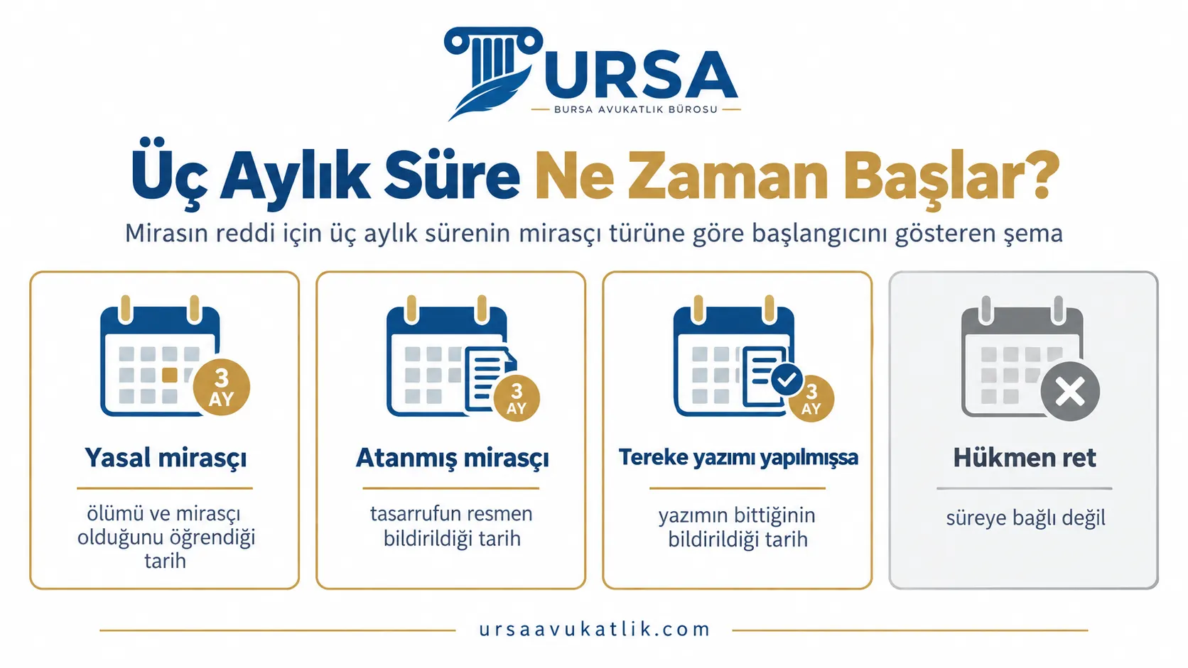 Mirasın reddi için üç aylık sürenin mirasçı türüne göre başlangıcını gösteren şema