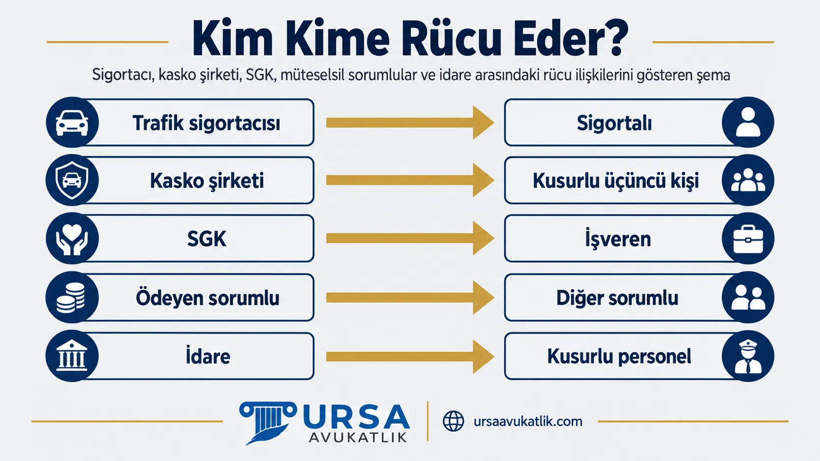 Sigortacı, kasko şirketi, SGK, müteselsil sorumlular ve idare arasındaki rücu ilişkilerini gösteren şema