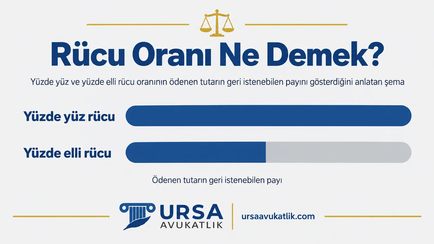 Yüzde yüz ve yüzde elli rücu oranının ödenen tutarın geri istenebilen payını gösterdiğini anlatan şema
