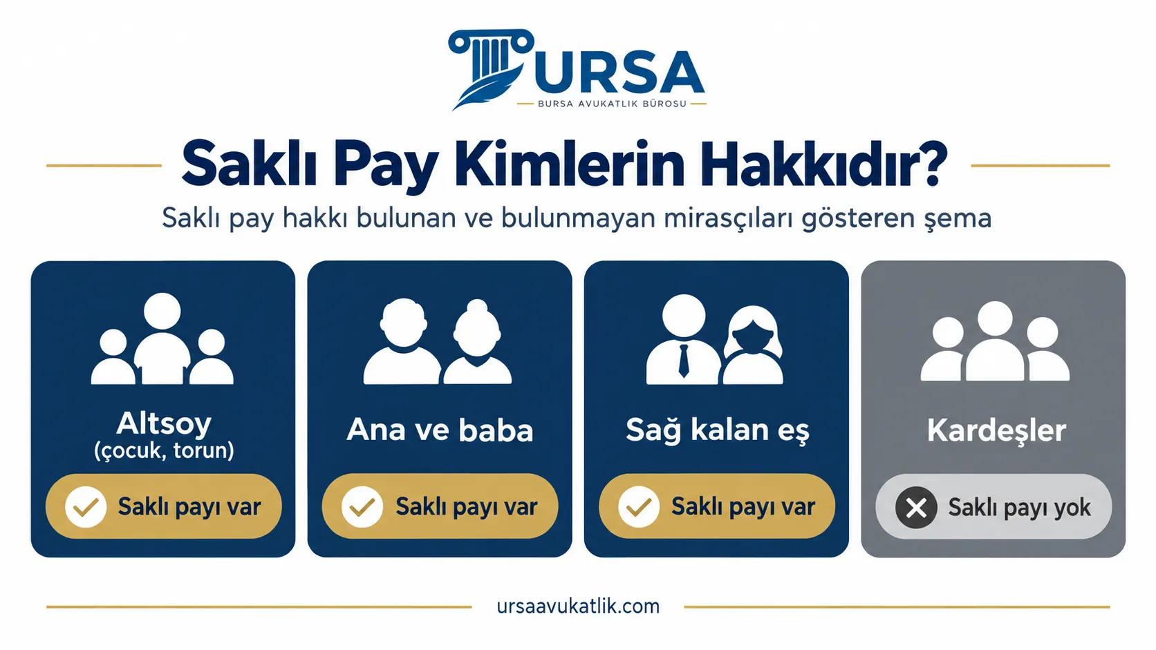 Saklı pay hakkı bulunan ve bulunmayan mirasçıları gösteren şema