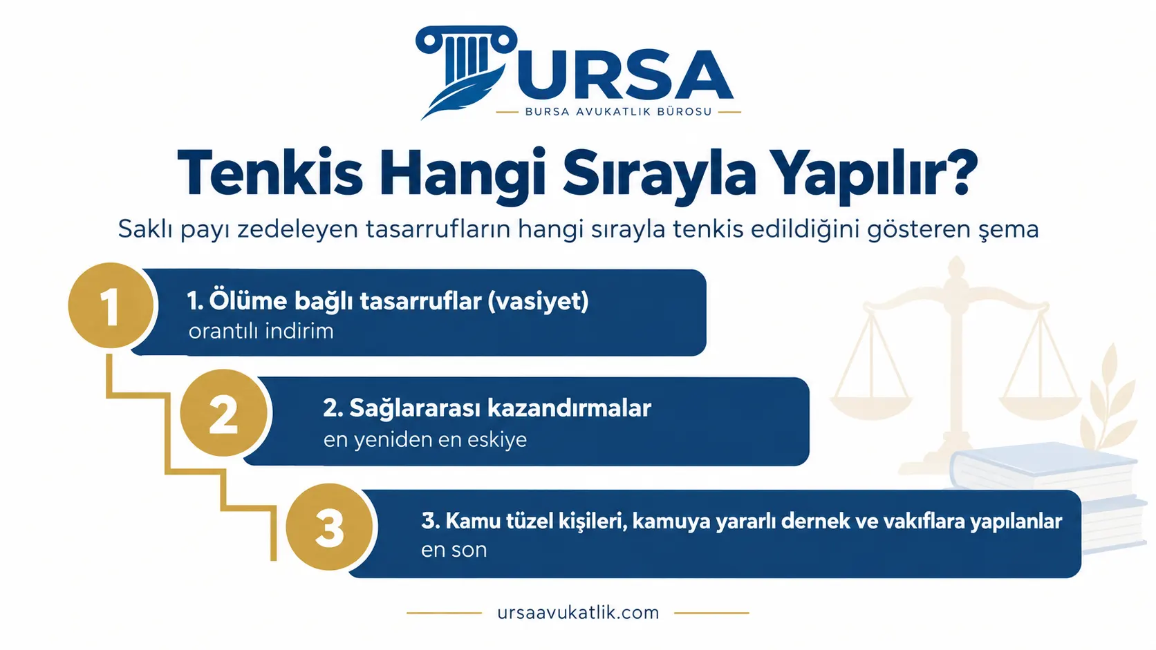 Saklı payı zedeleyen tasarrufların hangi sırayla tenkis edildiğini gösteren şema