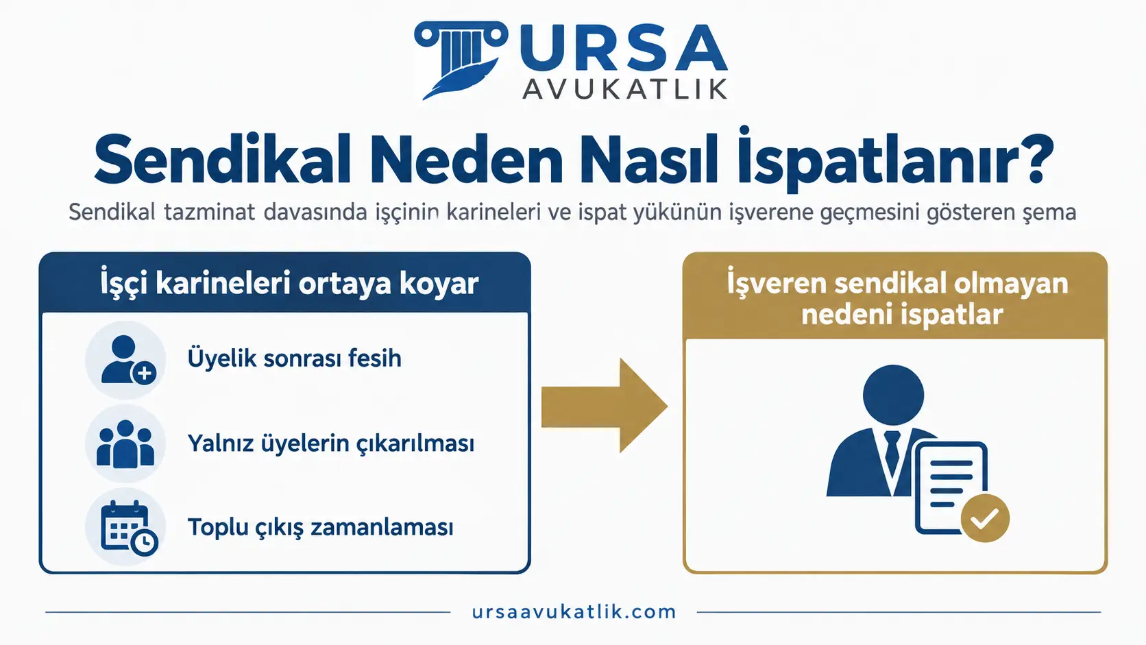 Sendikal tazminat davasında işçinin karineleri ve ispat yükünün işverene geçmesini gösteren şema