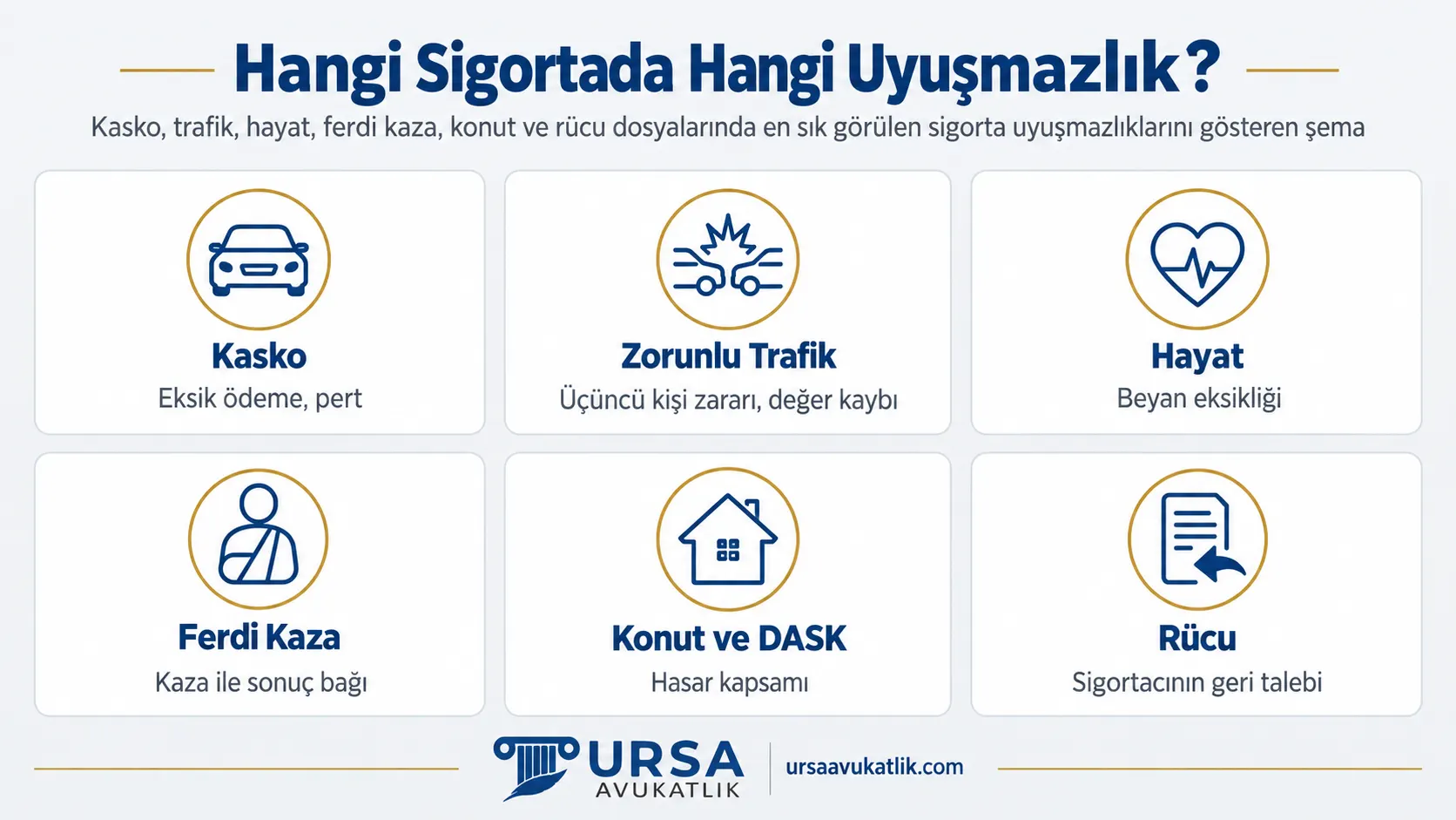 Kasko, trafik, hayat, ferdi kaza, konut ve rücu dosyalarında en sık görülen sigorta uyuşmazlıklarını gösteren şema