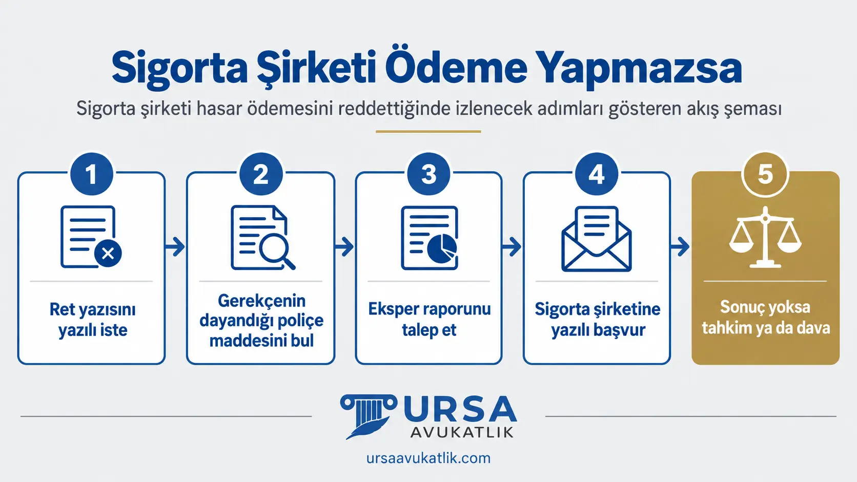 Sigorta şirketi hasar ödemesini reddettiğinde izlenecek adımları gösteren akış şeması