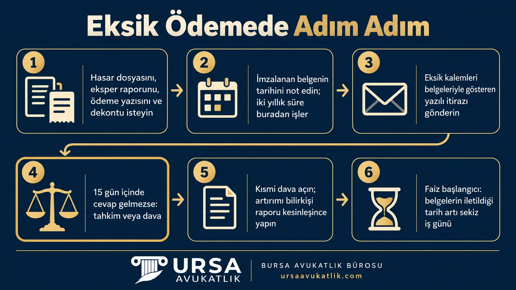 Sigorta şirketinin eksik ödemesinde hasar dosyasının istenmesinden yazılı itiraza, tahkim veya kısmi davaya ve faiz başlangıcının hesabına kadar altı adımı gösteren şema