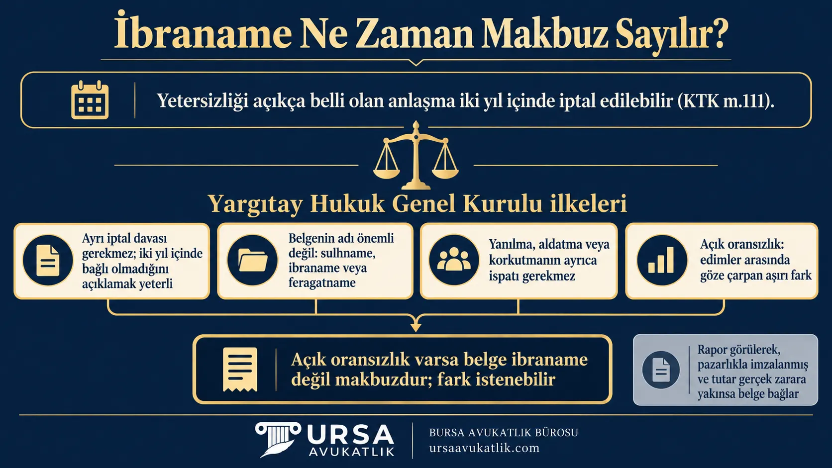 Yargıtay Hukuk Genel Kurulu ilkelerine göre açık oransızlık bulunan ibranamenin makbuz sayıldığını ve farkın istenebileceğini, gerçek zarara yakın ödemede ise belgenin bağladığını gösteren şema