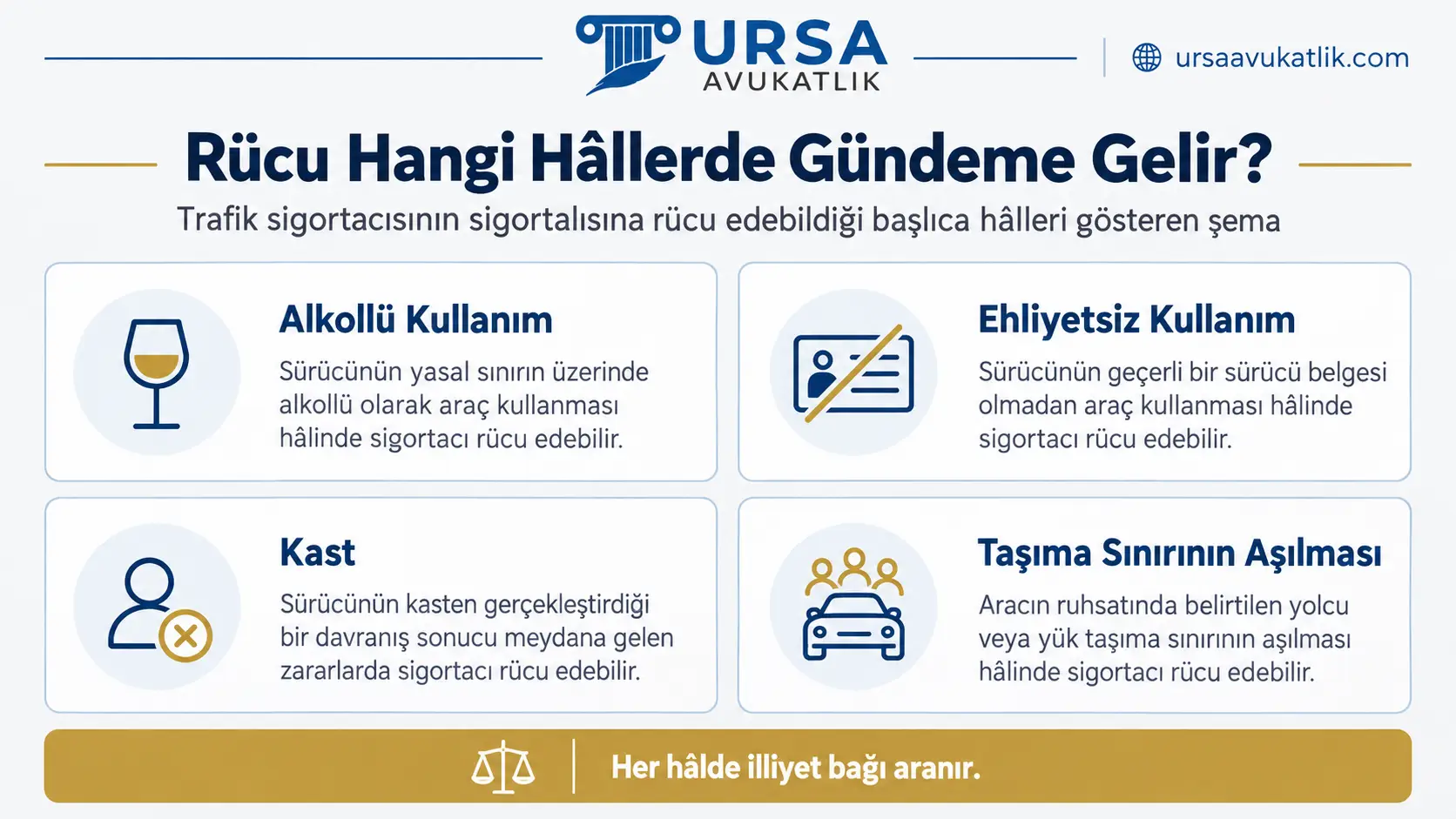 Trafik sigortacısının sigortalısına rücu edebildiği başlıca hâlleri gösteren şema