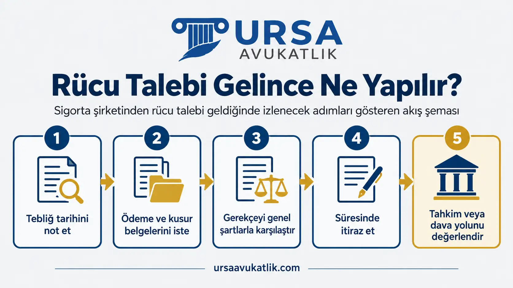Sigorta şirketinden rücu talebi geldiğinde izlenecek adımları gösteren akış şeması